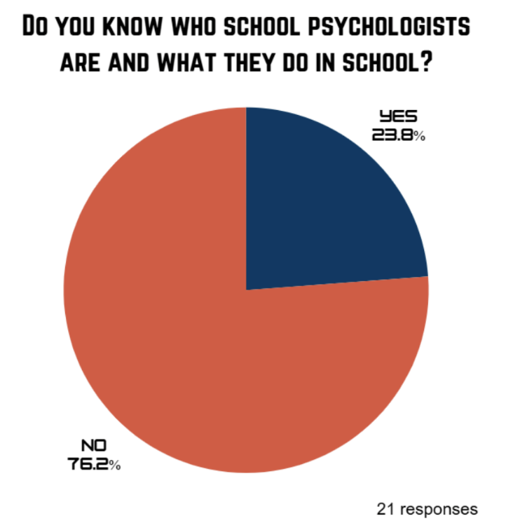 OpenDen newspaper survey about awareness of school psychology in Reedy High School. The survey was posted on social media and educational software in January.